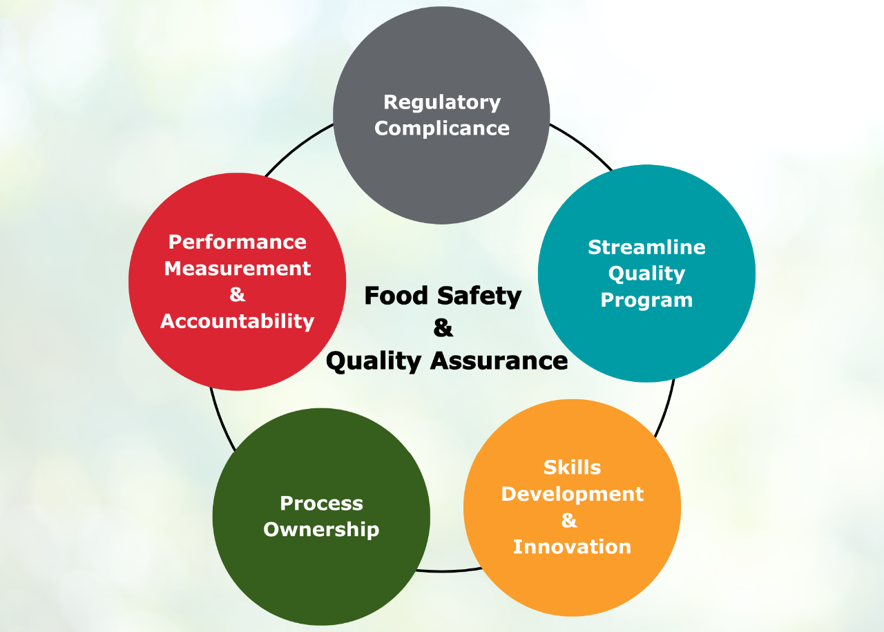 Food Safety & Quality Culture diagram 